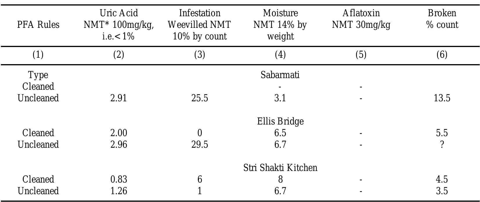 * All numbers are expressed in percent terms.  Table 5. Test Results for Hidden and Quasi Hidden Attributes in Tuar Dal 