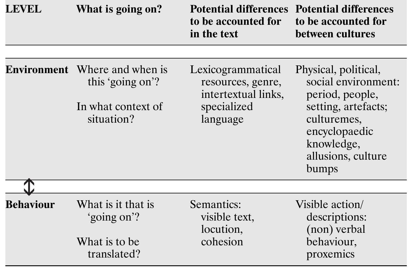 TABLE 5.2 Logical levels table of context of culture and context of situation 