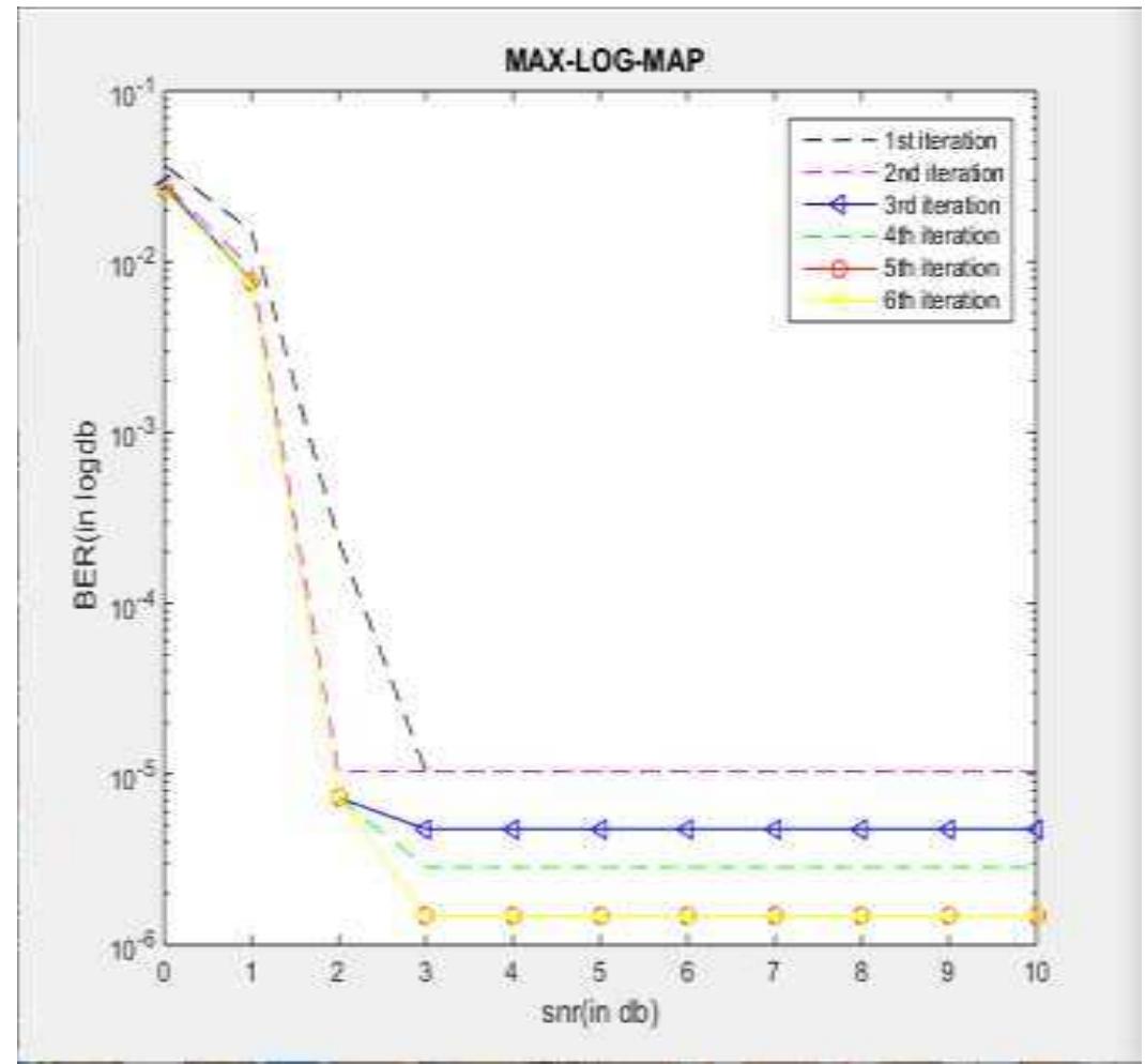 BER performance and efficiency of iterative decoder using Max-Log-Map and FPTD algorithm for different number of iterations is shown in Fig 4, Fig 5, Fig 6 and Fig 7 respectively.  Fig 4: BER performance of Max-Log- Map algorithm for frame size=1024 bits and for 6 iterations. 
