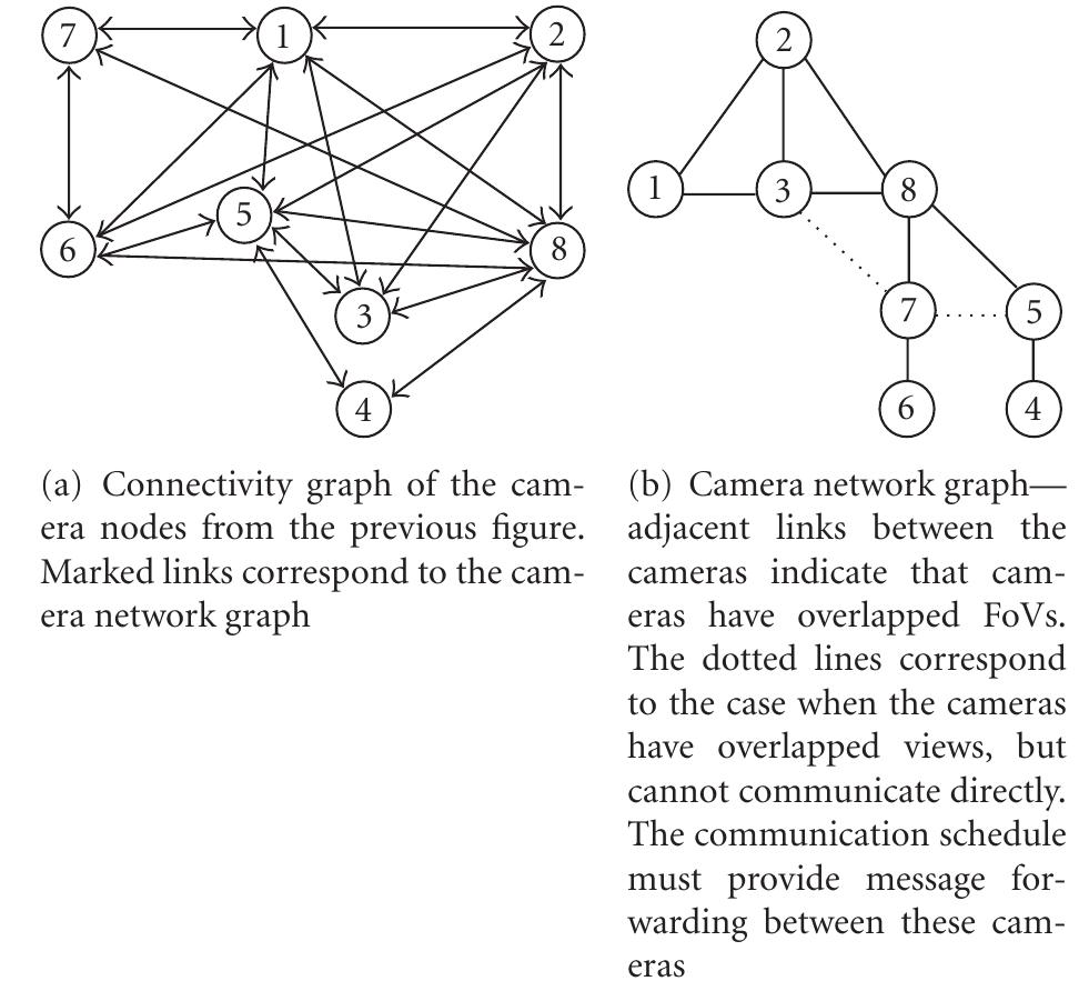 FicureE 6: Connectivity graph and camera network graph of the FireFly system [70]. 
