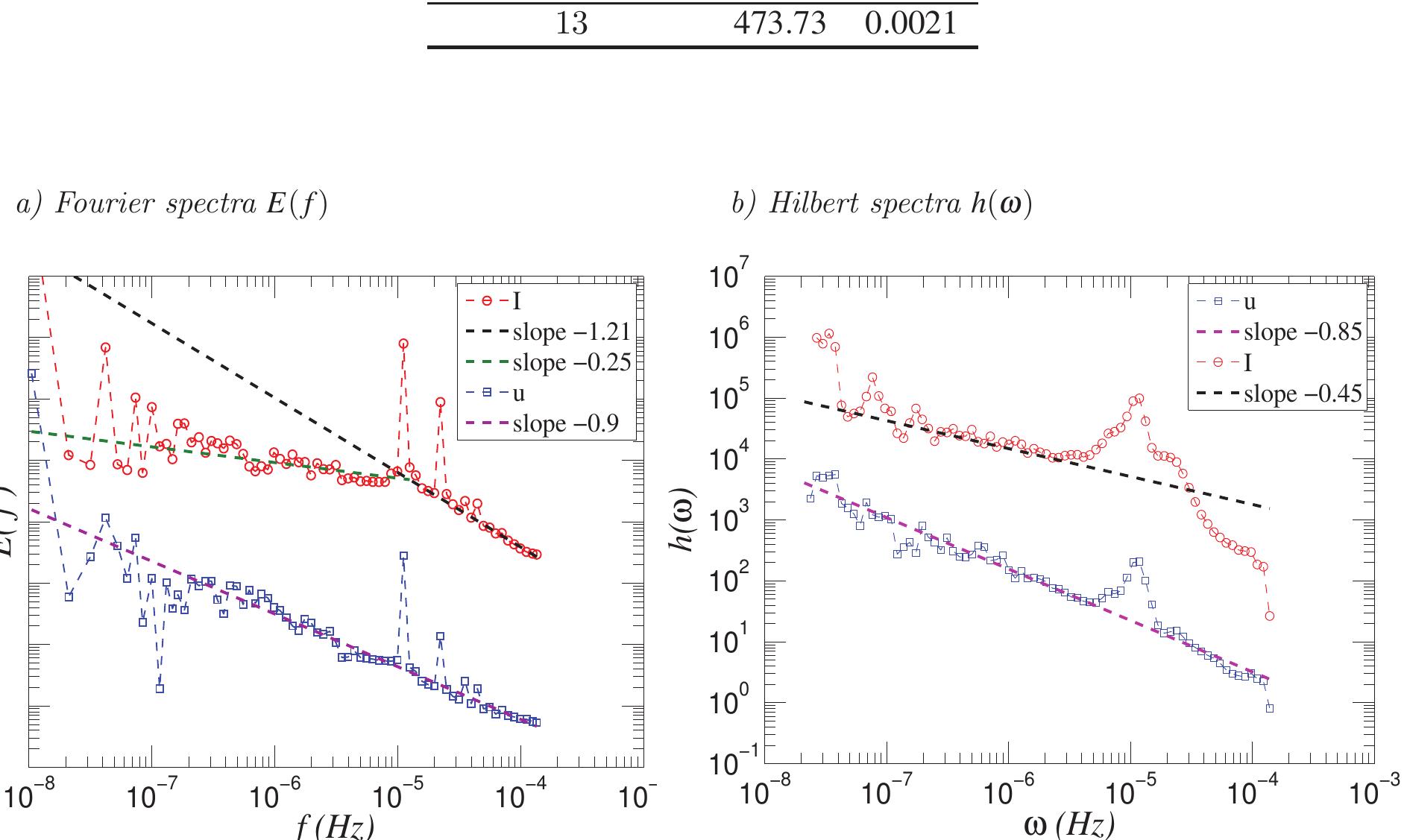 Fig. 5 The spectrum of wind speed u (Q) and global horizontal irradiance J (0) (a) in the fourier space, (b) in the Hilbert space. A Power law behavior is observed for the two datasets.