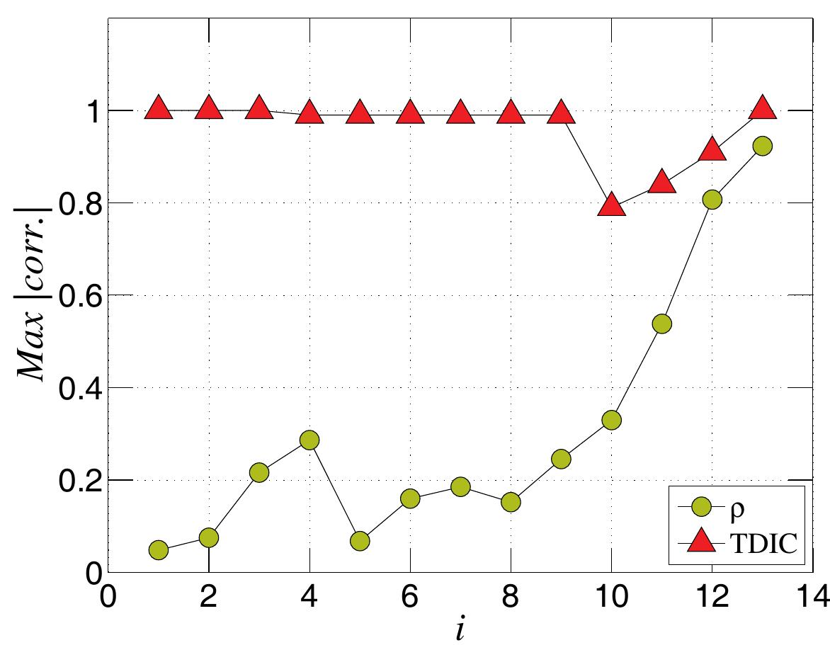 Fig. 7 The maximum absolute value of cross-correlation function p and TDIC measured versus the mode index i. Contrary to p, TDIC detect strong correlations for all time scales. Here, possible correlations between both datasets are investigated for multiple time scales, providing a time-frequency information. EMD decomposition is applied to the simultaneous wind For that, | speed-irradiance measurements. The results obtained, i.e., the IMF modes, are used for the multi-scale correlation analysis. Figure 7 illustrates the comparison of maximum absolute values obtained by the