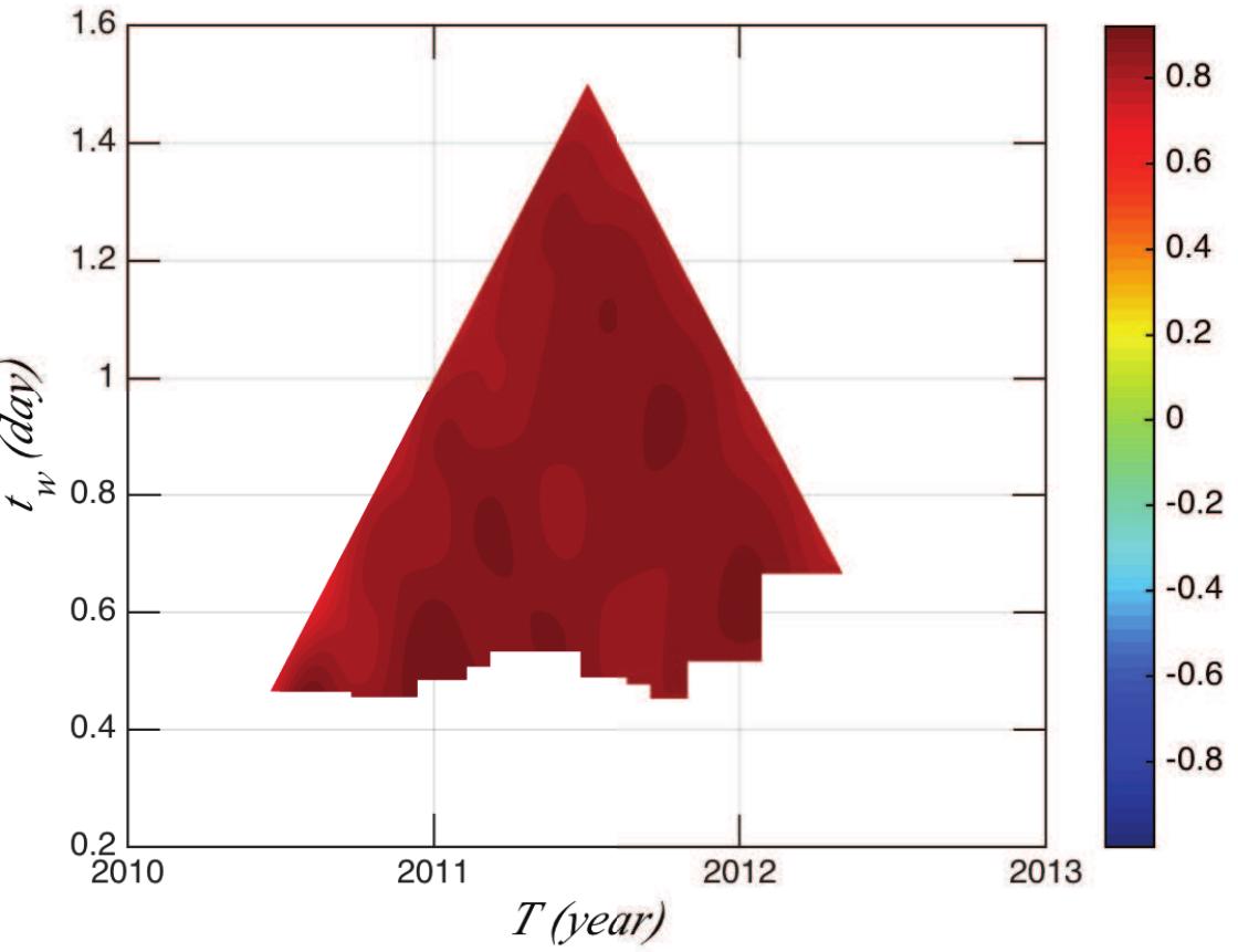 Fig. 9 The TDIC measured for the 273-day cycle, showing a strong positive correlation between both time series (the presence of holes indicates that the R cannot pass the t-test [11]). 