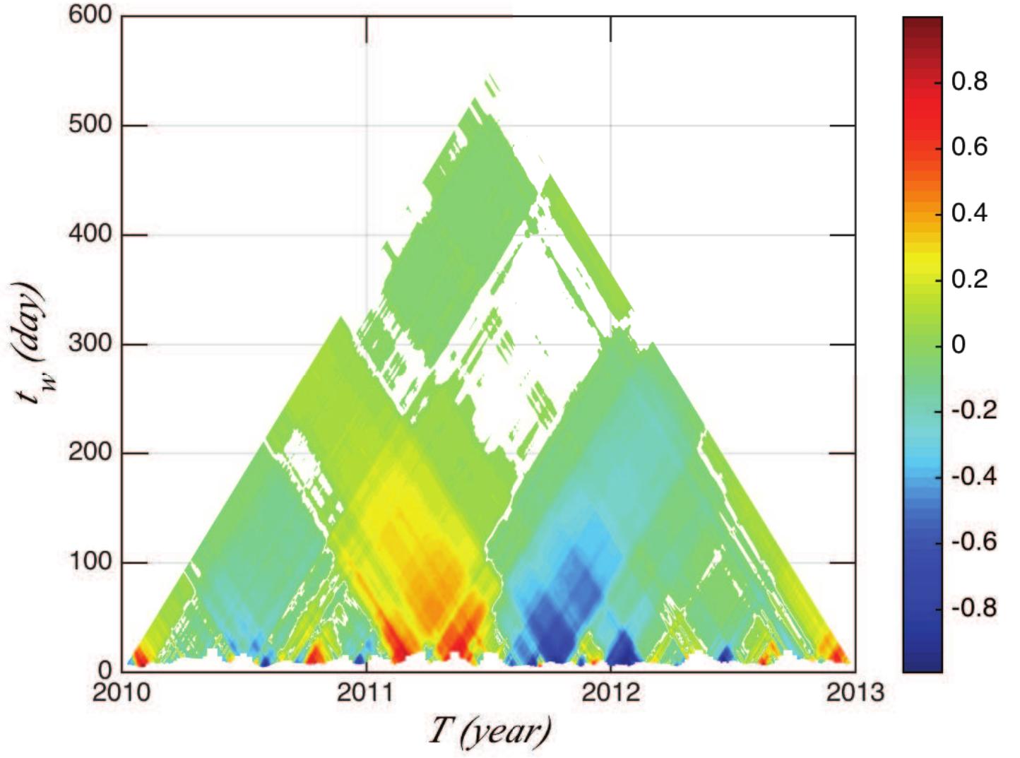 Fig. 12 The TDIC measured for the 14-day cycle, showing strong positive and negative correlations locally between both time series. The maximum value of cross-correlation function p is 0.15.