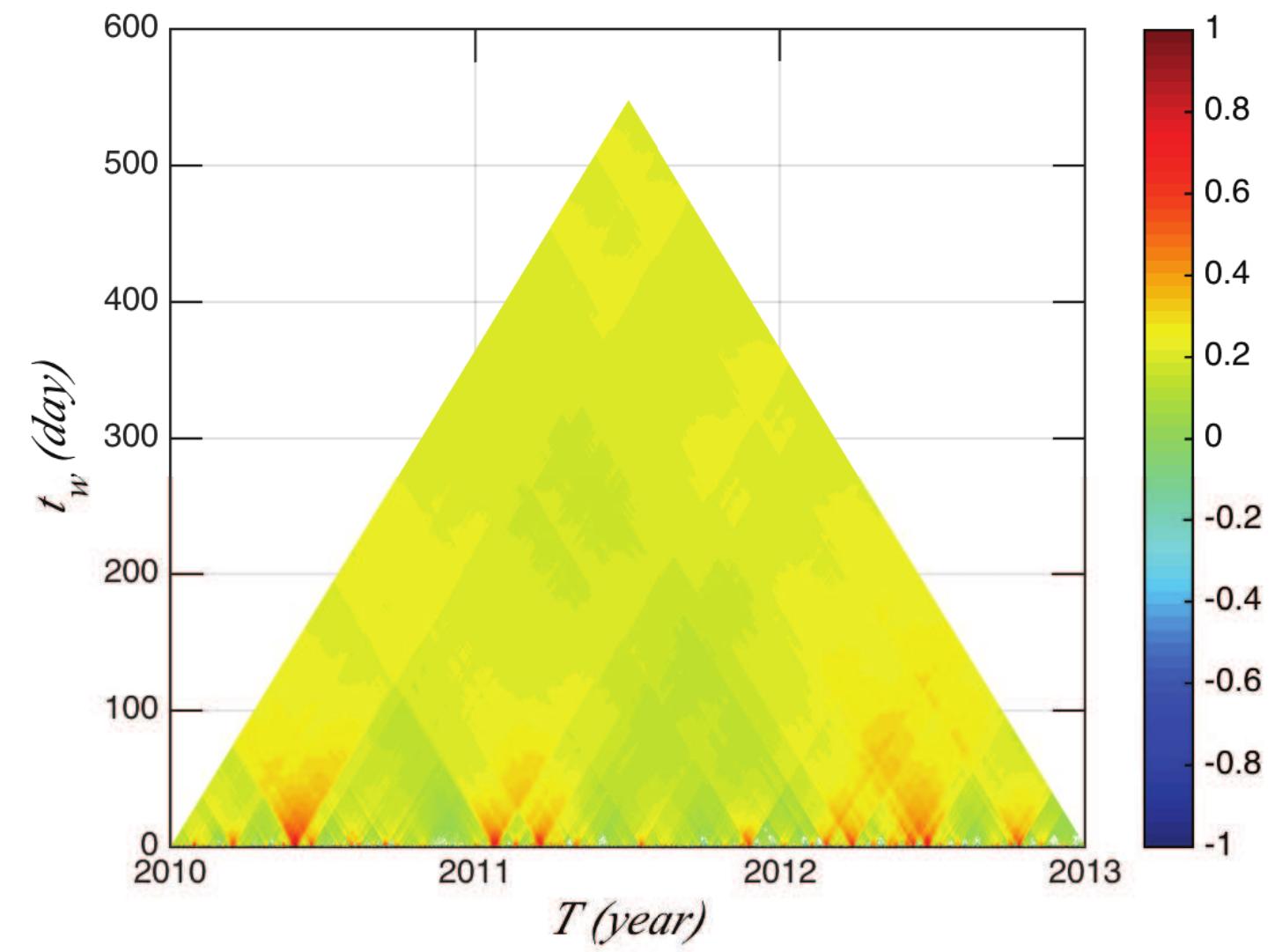 Fig. 14 The TDIC measured for the 12h cycle, showing strong and negative correlations locally between both time series. The maximum value of cross-correlation function p is 0.21.