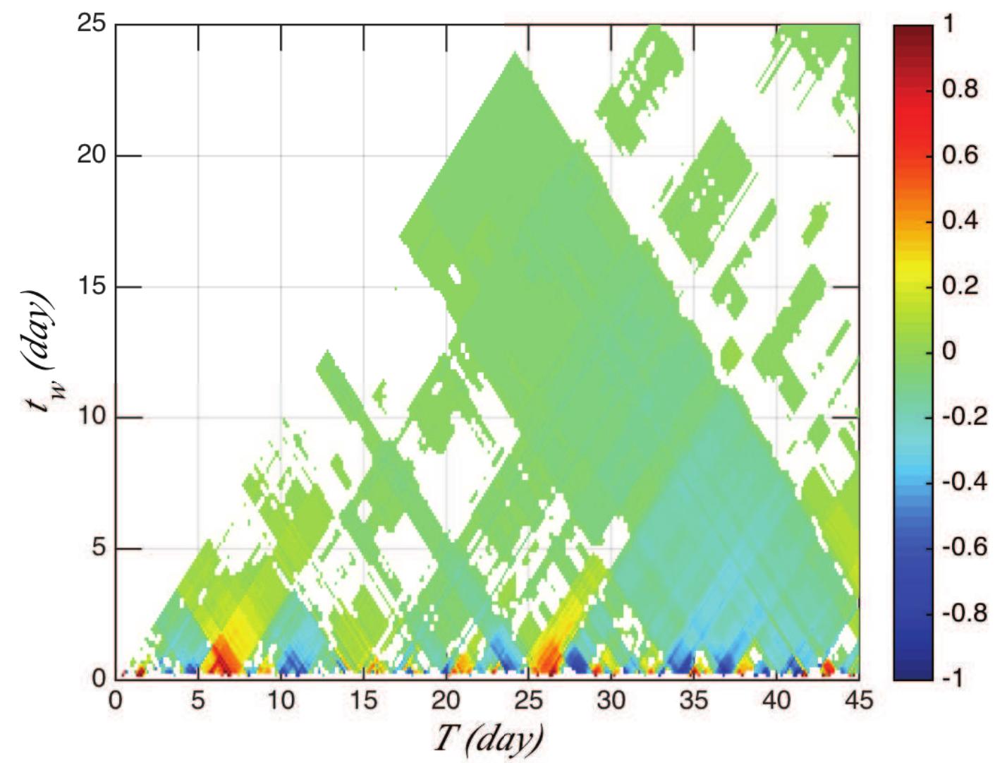 Fig. 15 A zoom of TDIC measured for the 2.2h cycle, showing strong and negative correlations locally between both time series. The maximum value of cross-correlation function p is 0.042 (The presence of hole indicated that the R cannot pass the t-test [11]) . 