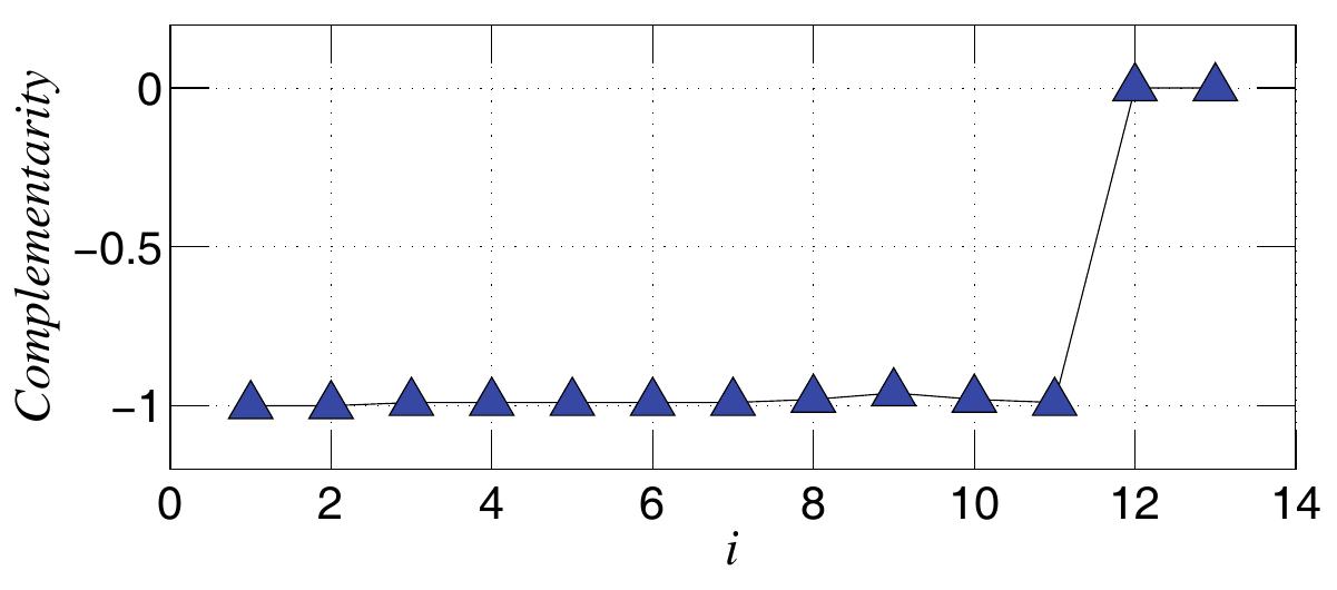 Fig. 16 The complementarity, strong negative correlation, considering here the minimal values of TDIC method, between the both times series for time scales for the mean period of modes 2.2h < Ty, < 115.34 days.  The elaboration of unit production strategy combining wind and solar energy requires the estimation of the dependence between the wind and solar resources. In [6], the author analyzed the balance between solar and wind resources data in Sweden. This analysis was based on the Pearson correlation coefficient. The results suggested balancing between wind and solar resources due to the negative correlation for monthly time scales. However no correlation was observed for shorter time scales. These methods are  based on Fourier framework and provide a global value for the correlation. 