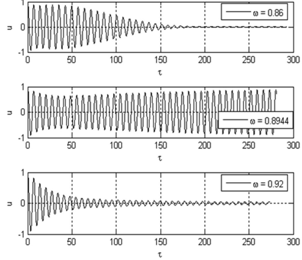 Fig. 2 Numerical results with values of parameters: h = 0.35, r=0.07, B =0.25,k=1