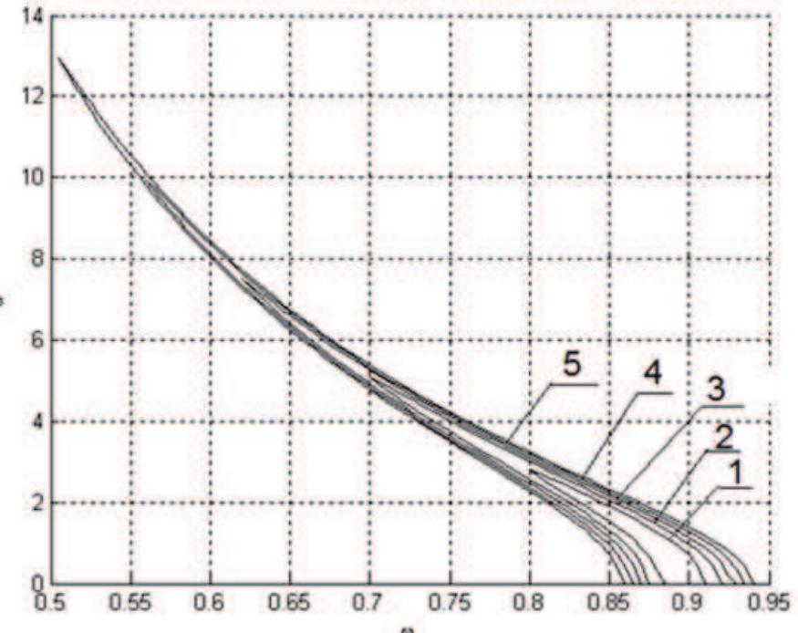 Fig. 4 Amplitude-frequency characteristic (AFC) 1—A = 0.35, 2—h=0.4, 3-h=.45, 4-—h=0.5, 5—h=0.55.