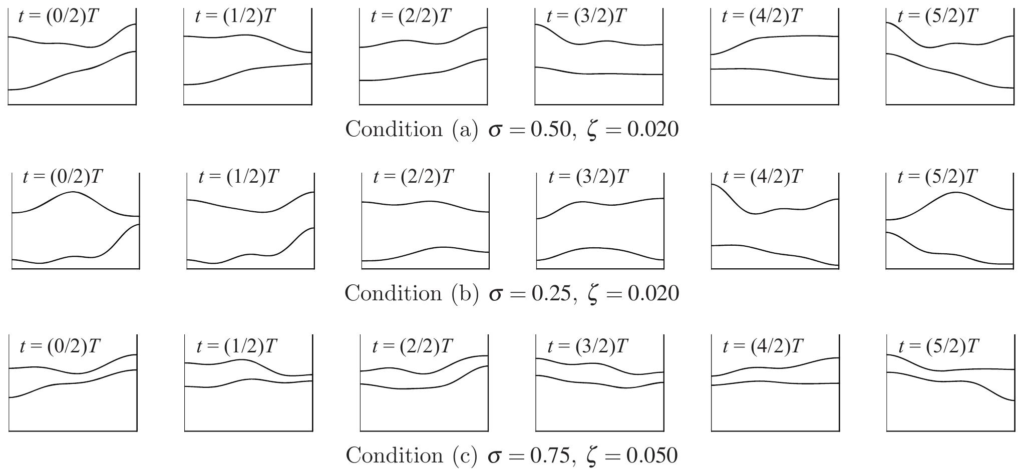 Fig. 3. Wave height profile under “peculiar oscillation” [analysis, excitation frequency f = 2.418 Hz (period: T = 1/f = 0.414 sec.) aaa ae “Sa Sa”; T= Tae ea. ~~ -|__- —_:_ ae that of four terms consisting of C22 and D2; are shows j in the upper two time series in Fig. 4 (‘force’). The wave heights on the interface of the two liquids and on the free surface interface, n\(a) and 1)2(a), are also shown in Fig. 4. The components of the relevant four eigenmodes are separated from 711(a) and are also shown in Fig. 4, i-e., 15111(@), Ne121(@), Nsi21(a) and Ns122(a). The frequencies written on the time series in Fig. 4 are the dominant frequencies in FFT analysis. The power spectra of the relevant four eigenmodes by FFT are shown in Fig. 5.