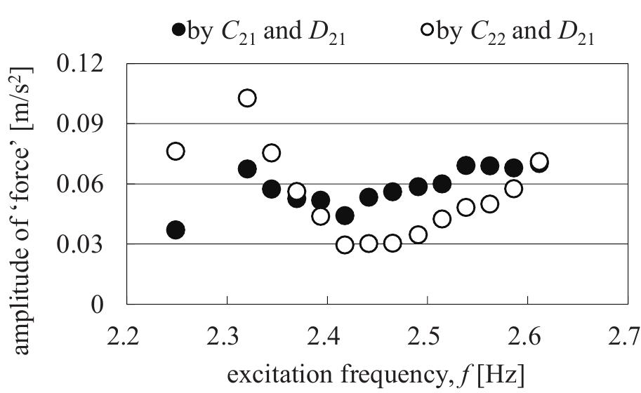 Fig. 6 Amplitudes of the asymmetric (1, 1) mode-synchronous component in sums of nonlinear force terms under each excitation frequency (analysis, o = 0.50, ¢ = 0.02). The amplitude is represented by V2 times the standard deviation of the synchronous component.