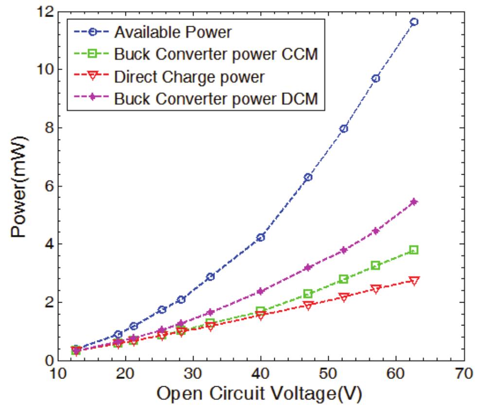 Fig. 13 Power stored by a 3.6 volt battery obtained from experiments with different kinds of charging modes Fig. 13 is the comparison of the power obtained from experiment for different kinds of charging modes: 1) the direct charging mode; 2) the step down CCM mode; and 3) the step down DCM mode. Again our experiment the rechargeable battery voltage is 3.6 volt.