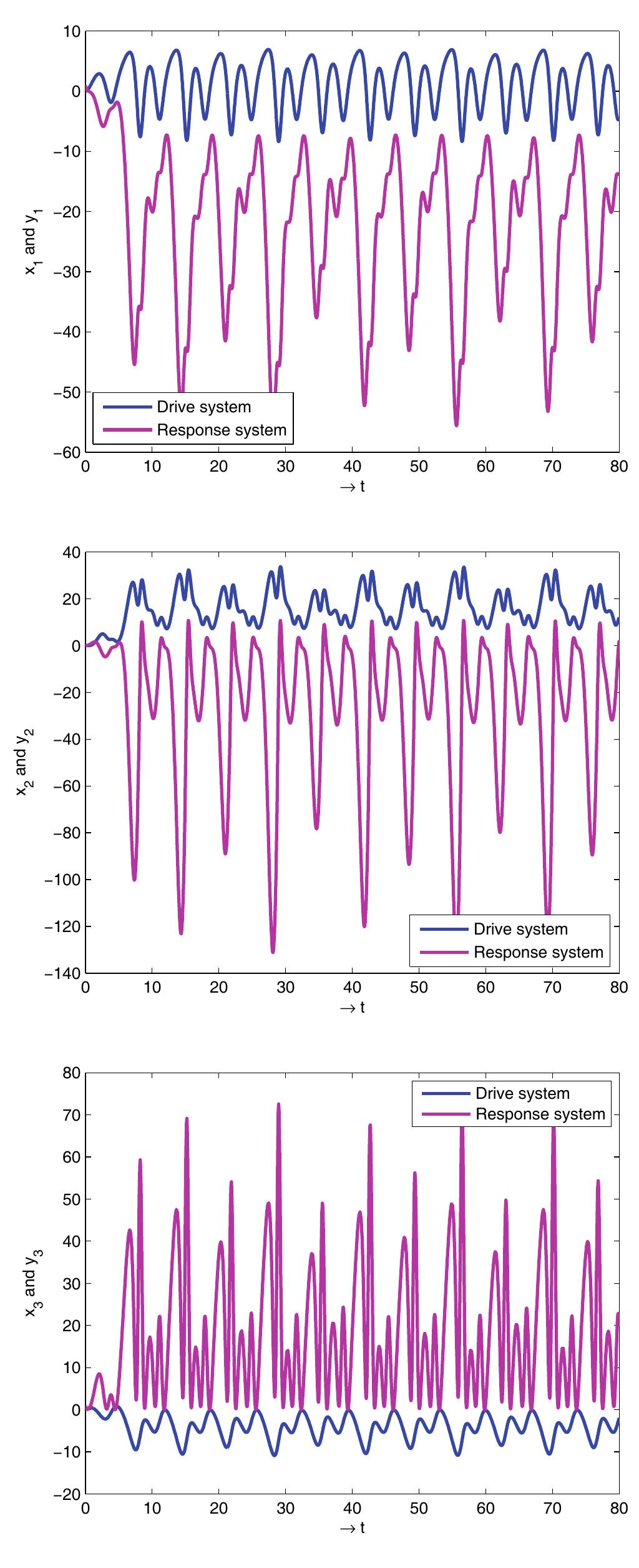 Fig. 5 Case-V (a) x1; and y, with respect to time; (b) x2 and y2 with respect to time; (c) x3 and y3 witk respect to time