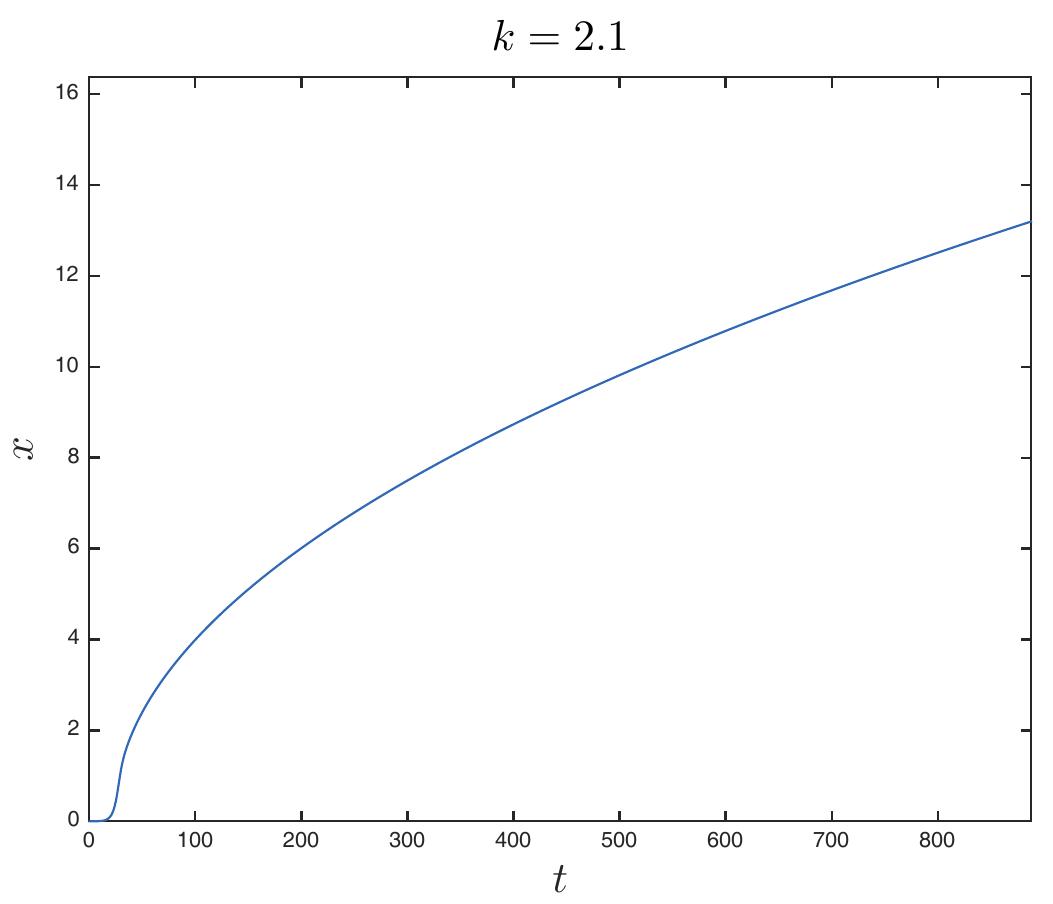 Fig. 9 Numerical integration for x as a function of time ¢ in Eq.(40) for € = 0.5, k= 0.21 and delay T=0.4. Note that the motion grows large and there is no limit cycle. The origin has changed its nature. See Figure 8 and text.