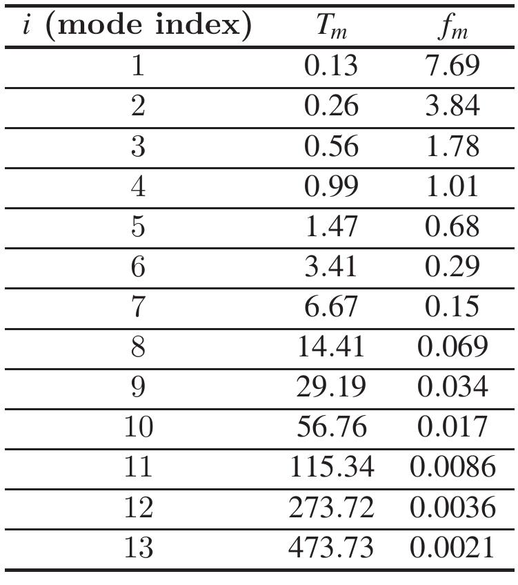 Table 1 The corresponding mean time period T,, (expressed in days) and the mean frequency fi, (expressed it 1/days) or cycle versus the mode index i: the values obtained being very close for the wind speed u and the global solar irradiance J, here we present the values for u.