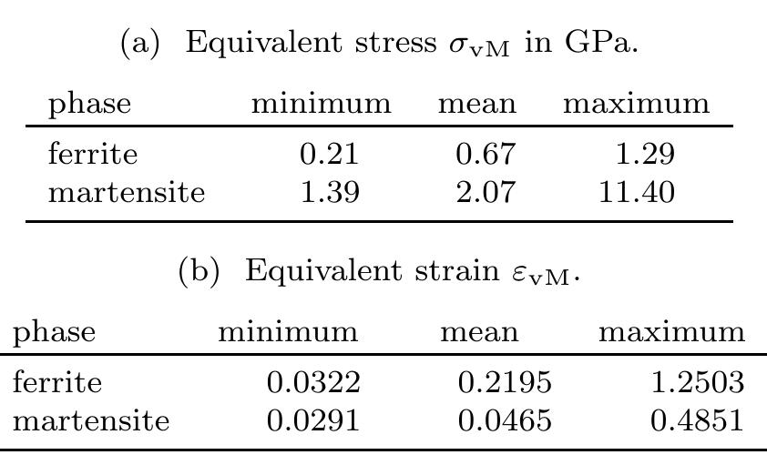 able 3: Minimum, mean, and maximum values of the quivalent stress and strain found in the 2D simulations t a global strain in loading direction of ¢ = 0.182.  Comparison Between the Three-Dimensional Model and the Two-Dimensional Models 