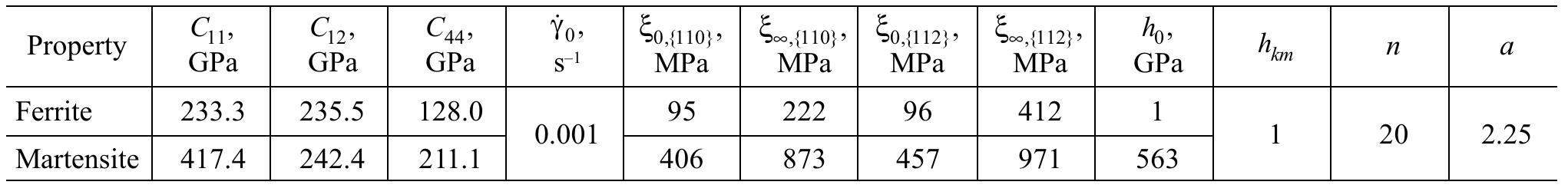 Table 1. Constitutive parameters of ferrite and martensite used for the simulations taken from [5] 