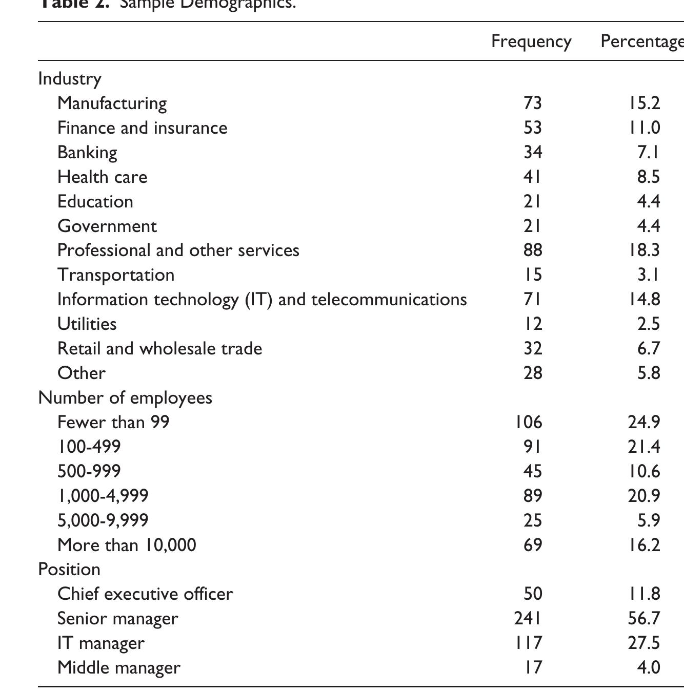 interconnections simultaneously (Chin, 2010; Gefen et al., 2000; Gooderham, Minbaeva, & Pedersen, 2011). Partial least squares (PLS), a component- based SEM technique, is appropriate for our research as PLS is best suited for theory development (Chin, 1998a; Chin & Newsted, 1999; Henseler, Ringle, & Sinkovics, 2009). PLS path modeling has been employed not just by man- agement scholars, ranging from strategic management to management infor- mation systems, but also virtually all social sciences disciplines (Henseler et al., 2009). We used PLS to evaluate the psychometric properties of the measurement model, and to analyze the strength and direction of relation- ships of the structural model (Chin, 1998b). We used the SmartPLS software (version 2.0.M3) to compute the estimations (Ringle, Wende, & Will, 2005). 