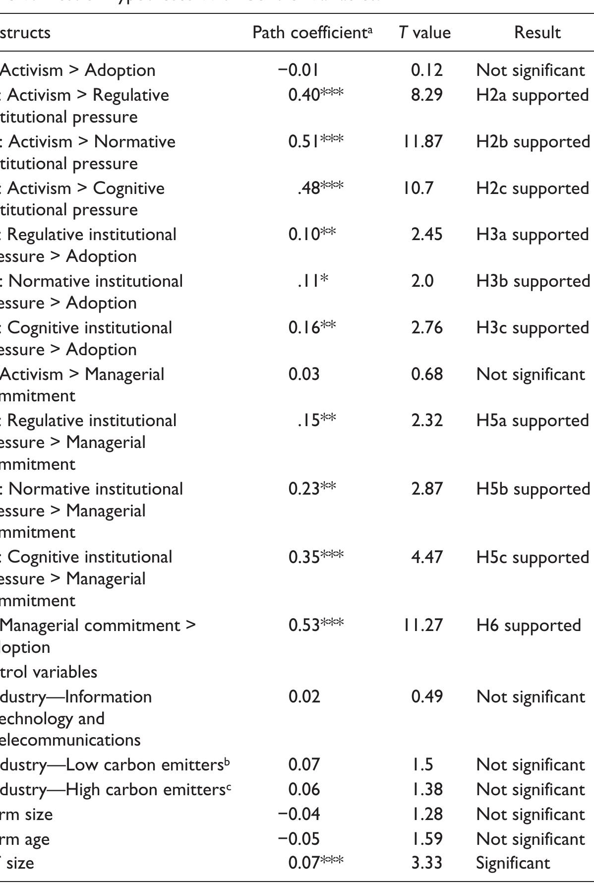 aR? for adoption of green IS = .66; R? for managerial commitment = .46. >Industry—Low carbon emitters: Banking, education, finance and insurance, government, health care, professional and other services, retail and wholesale trade, and other.  ‘Industry—High carbon emitters: Manufacturing, transportation, and utilities. *p < 05. **p < 01. ***p < 001. 