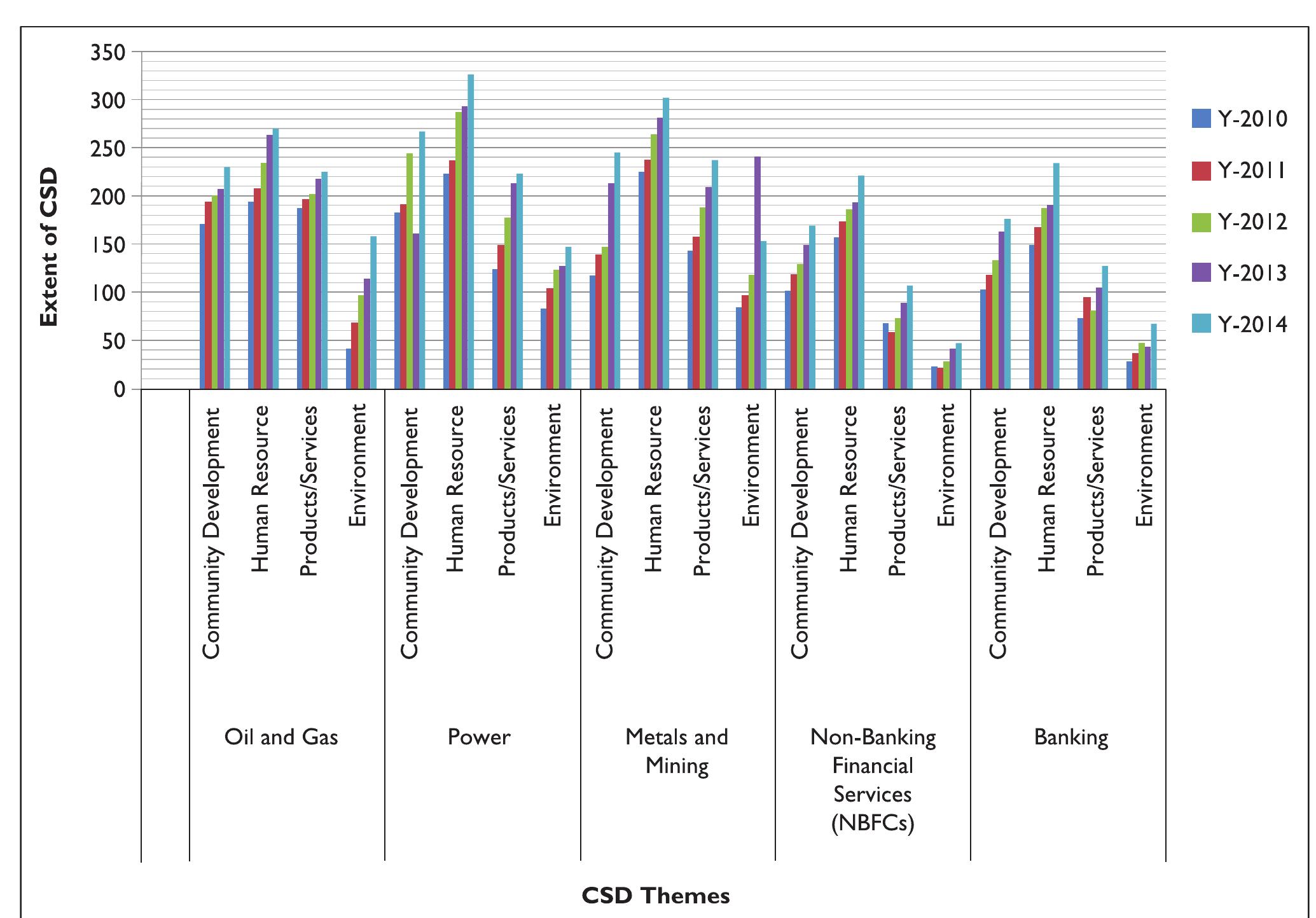 Figure 2. Pattern of CSD in Different Industries Over 5-year Time Frame (2010-2014)  Source: Authors’ own. 