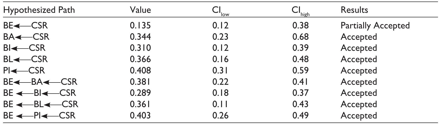 Source: Authors’ own findings. Notes: BE = brand equity; BA = brand awareness; BI = brand image; BL = brand loyalty; Pl = purchase intention; CSR = corporate social responsibility.  Table 4. Path Coefficients and Indirect Effects for Mediation Models 