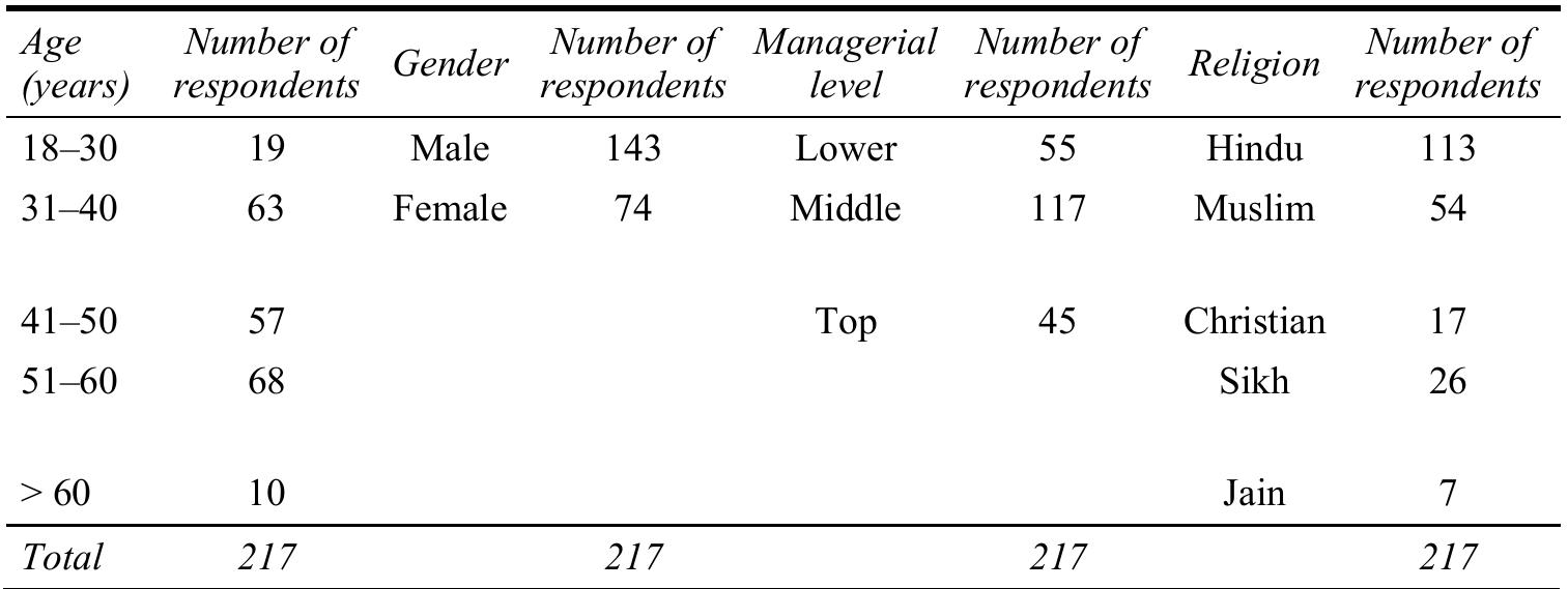 Table 2 Respondents’ profile  As shown in Table 2, out of total 217 participants 74 were female participants that constitute 34% of total respondents. In the sample, most of the respondents are in the age group of 31-40 (29%), 41-50 (26%) and 51-60 (31%) and among these respondents mostly are middle level managers (117; 53.9%). In our sample majority of respondents are Hindu (52%) followed by Muslims (25%) which together constitute more than 75% of the sample. 