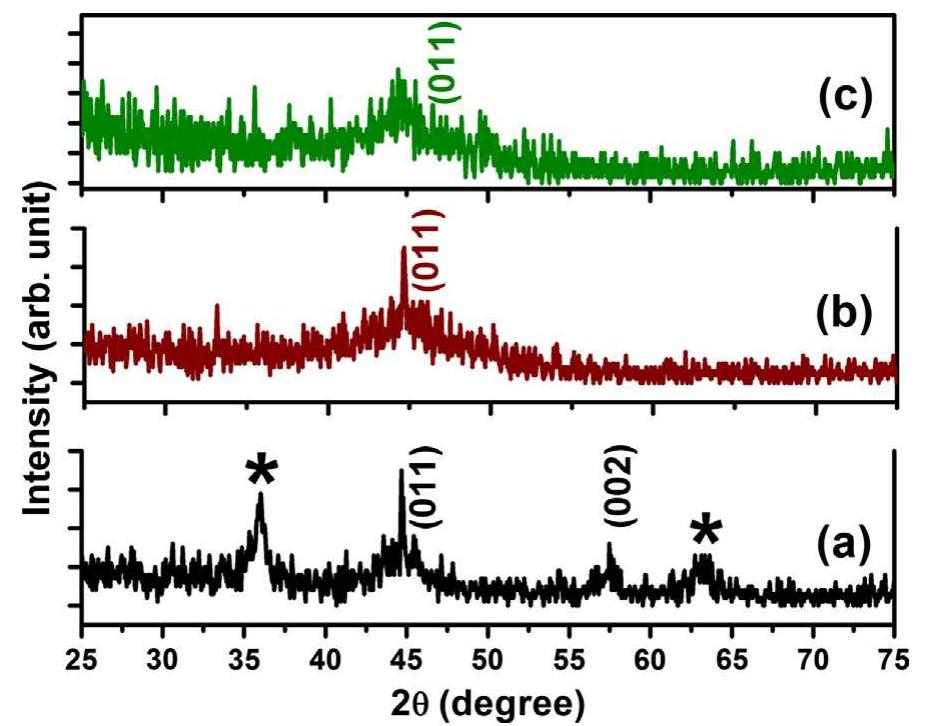 glycol-water (Eth-gly-NP) and glycerol-water (Gly-NP). The as- prepared nanoparticles were characterized with different physico-chemical techniques and finally used as a reducing agent to reduce nitrate. A structure-activity correlation is aimed to see the effect of morphology of nZVI particles on nitrate reduction. Fig. 1 represents the X-ray diffraction patterns of the as-prepared samples. All three samples have characteristic diffraction lines near 