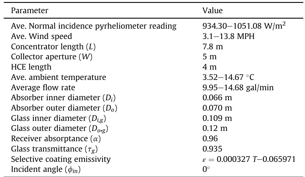 Parameters for the Schott HCE on the LS-2 Collector [31] used for the model validation. 