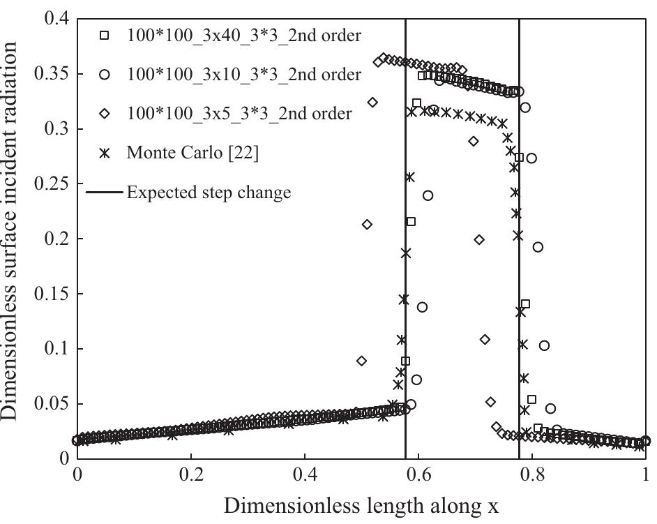 Fig. 6. Incident radiation contours for oblique collimated radiation test case as a function of DO angular discretisation on aligned mesh (edges have 100 elements each). 