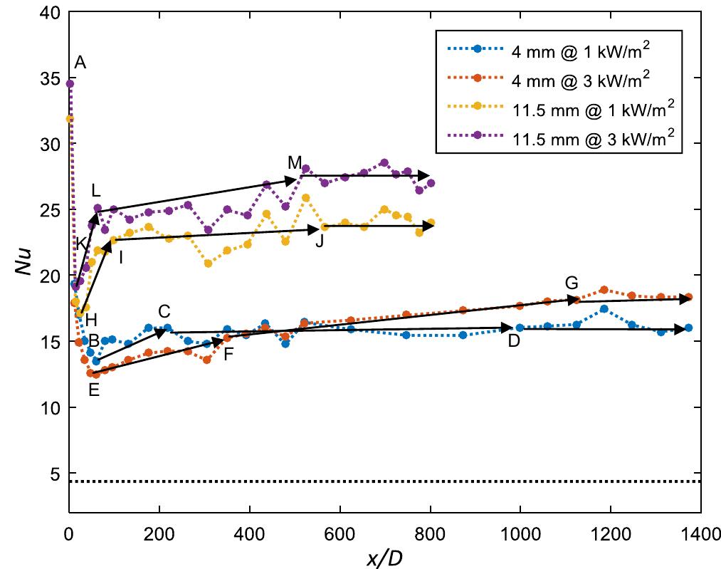 Fig. 17. Local Nusselt numbers as a function of axial position at a Reynolds number! of Re, + 400 at heat fluxes of 1 kW/m? and 3 kW/m? in the 4 mm and 11.5 mm test sections. 