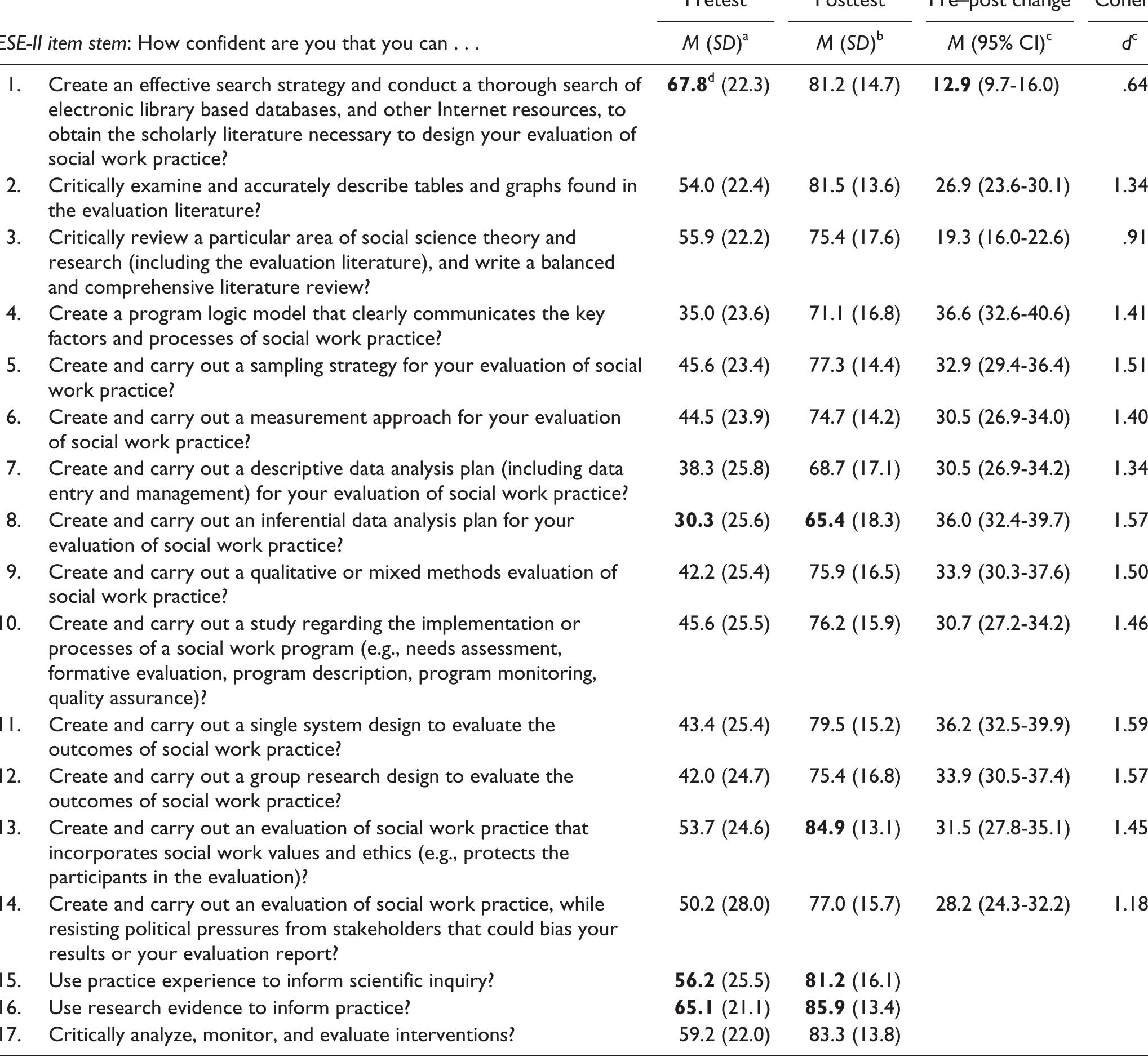 Note. Higher scores indicate higher levels of self-efficacy. ESE-Il = Evaluation Self-Efficacy Scale—Il; Cl = confidence interval. *Pretest ESE-II n’s ranged from 208-210 due to missing data.  *Posttest ESE-II n’s ranged from 169-172 due to missing data.  “Pre—post change scores and Cohen’s d n’s were for the 168 complete cases.  ‘Highest and lowest means are bolded.  Table |. Item-Level Means and Standard Deviations for Pre- and Posttests for ESE-II (N = 168). 