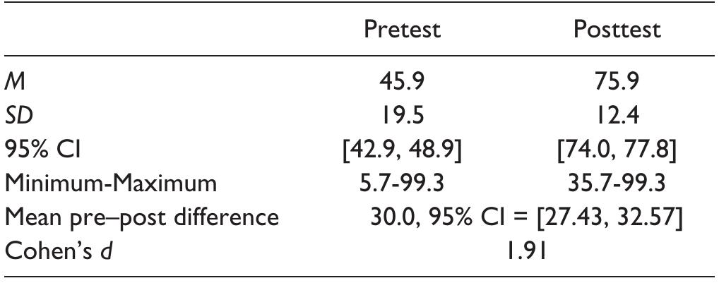 Note. Higher scores indicate higher levels of self-efficacy. ESE-II = Evaluation Self-Efficacy Scale—Il; Cl = confidence interval.  Table 2. ESE-II Total Scale Scores (n = 168). 