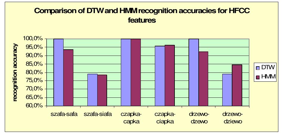 Figure 7: Comparison of DTW and HMM methods.