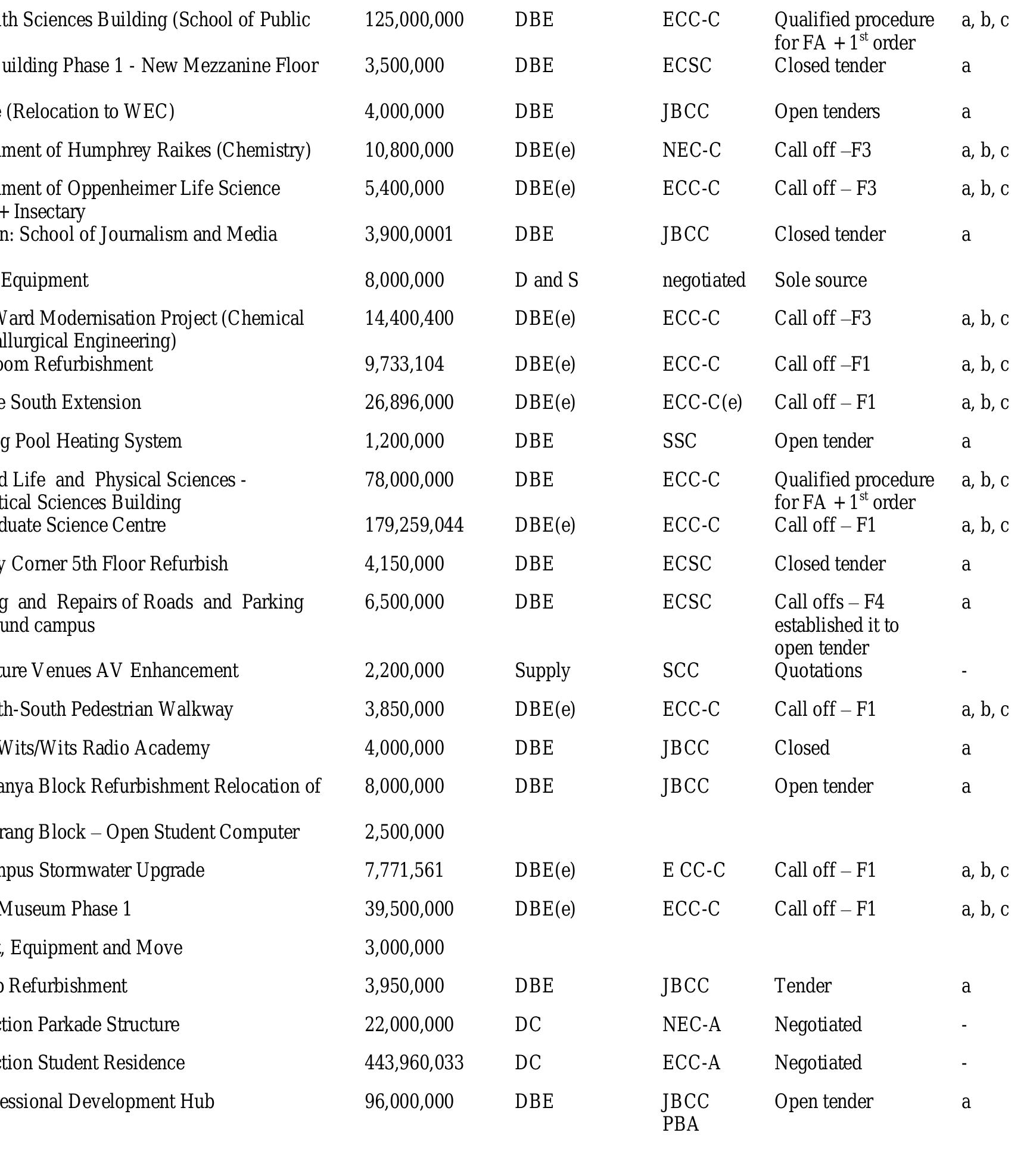 Notes:  F3 = third framework contract  F4 = fourth framework contract  FA = framework agreement  ECC =NEC3 Engineering and Construction contract 