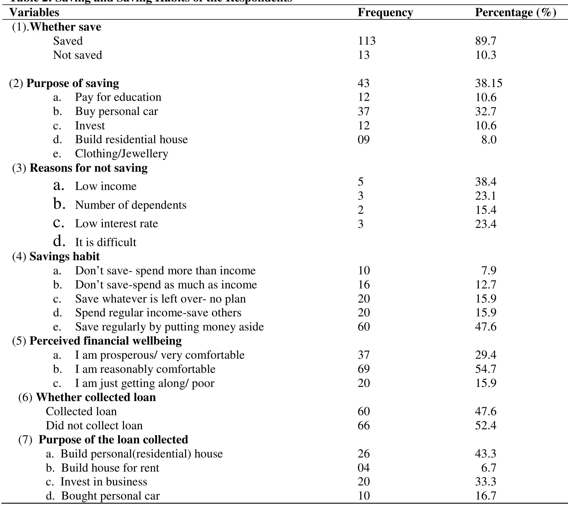 majority (59%) of the respondents owned businesses. This shows that they would have had some experiences in saving or not saving money.  4.2 Saving and Saving Habits of the Respondents  Table 2 shows that 89.68% of the respondents saved while 10.32% did not save part of their income. This shows that majority saved money which is a habit to be cultivated. Analysis of the purpose of saving indicated that payment for self and/or wards education and investment was note worthy as indicated by 38% and 32% of the respondents respectively. Comparatively, less priority was given to buying personal car (10.6%) and building residential house (10.6%). Moreover, clothing and jewellery were given the least priority in the purpose of  saving money. This shows that the respondents accorded more preference to assets than liabilities in the process and reasons for saving money.  