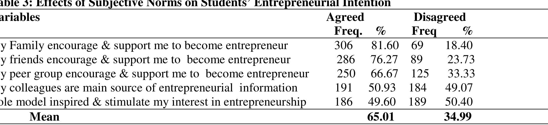 The results from table three, 81.60% of the respondents are of the belief that their family members have influence on their decision to become entrepreneurs. 76.27% agreed that their friends encourage and support them to become entrepreneurs. 66.67% agreed that their peer members do encourage and support them to go into entrepreneurial activities. 50.93% are agreed that their colleagues/reference group members support them by giving out entrepreneurial related information that will assist them in going into business. While only 49. 60% see the presence and interaction with role models will inspired & stimulate their interest in entrepreneurship. 