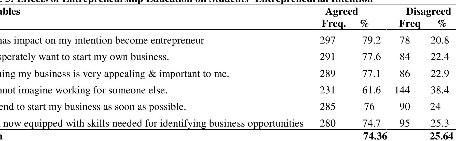 ee a  Table five show the results of influence of entrepreneurship education on students to become entrepreneurs. The students agreed that entrepreneurship education has impacted on their intention to become entrepreneurs with 79.20%. They very much want to start business with 77.60%. Owning my business is appealing and important with 77.10%. They rejected working under someone with 61.60%. Intention of staring business is rated at 76%. While equipped with entrepreneurial skills for identifying new business opportunities and managing business with 74.70%. Averagely, the influence of entrepreneurship education on students’ intention to become entrepreneurs in Nigeria is 74.25%. 