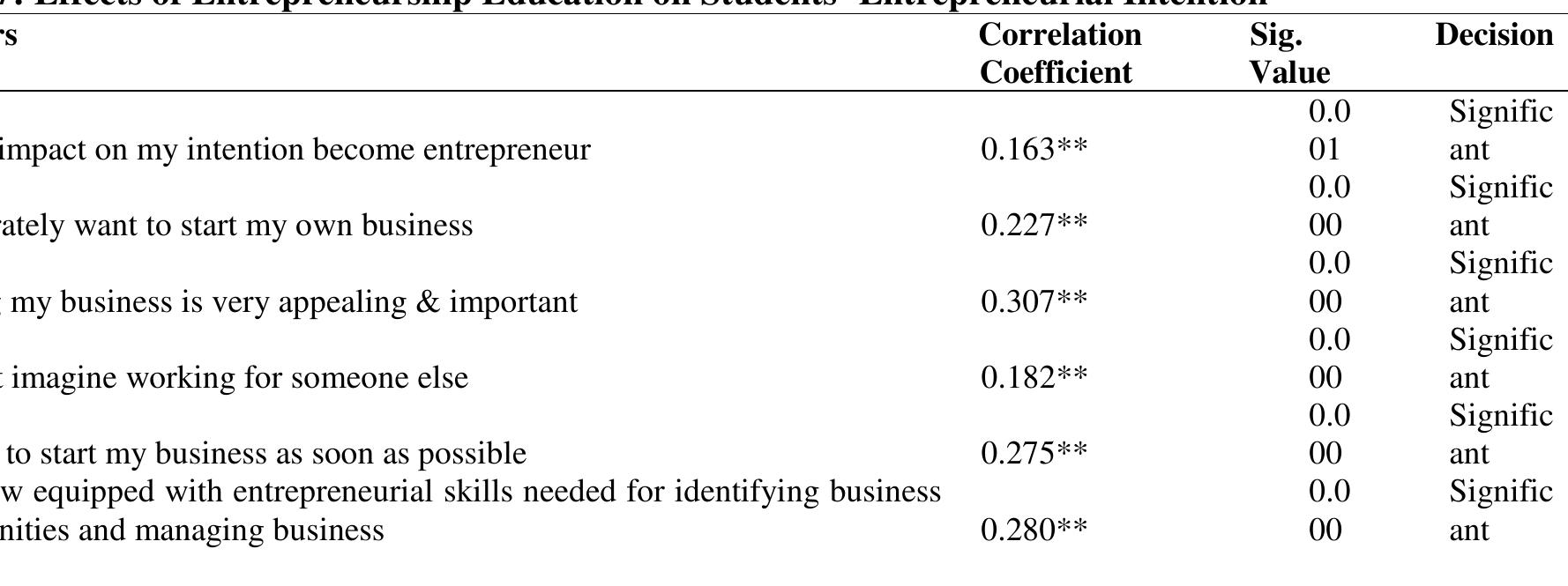 Source: Field Survey, 2013 ** Correlation is significant at the 0.01 level (2 tailed)  Table seven is a correlation table that measures the relationship between offering entrepreneurshiy education and students’ intention to become entrepreneurs. The results indicate that there is positive relationshi between offering entrepreneurship education course and students intention to become entrepreneurs witl coefficient of 0.163. There is positive correlation between desirability of starting business with entrepreneurshiy education with 0.227, coefficient of correlation. There is positive relationship between entrepreneurshi educations owning business by students with coefficient of 0.307. The students prefer to work for themselve instead of engaging in paid jobs with 0.182. The results showed that entrepreneurship education has impact o1 the students’ intention to start business very soon coefficient of 0.275. While the students showed that they ar equipped with skills of identifying business opportunities and managing businesses with positive relationship o 0.280. Therefore the correlation between offering entrepreneurship education course and students intention o becoming entrepreneurs is significant.  ao wee aa * 7 - re « e. ope a -— ae +. —  