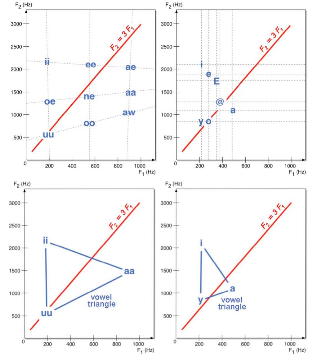 Figure 11: Location, in a (F1, F2) plane, of vowels used in [6] (left) and of vowels from the MBROLA FRI voice (right) with re- spect to the guitar timbre F, = 3F; trajectory (top figures) and their corresponding vowel triangles (bottom figures).  Then, the phoneme which is the closest to the point (Fo,, Fc.) = (Fc,,3Fc,) in the (Fi, F2) plane is selected. For example, in the case of the first note of the melody presented on Figure 10, the fundamental of the string on which it is played is the G-string (fo = 202 Hz). Considering a 60 cm long string, c = 2lf, = 2 x 0.60 x 202 = 242.4 m/s and Fo, = ~& = 7424, = 466.15  4p 4x0.13 Hz. Then we obtain the point (Fc, ,3Fc,) = (466, 1398) on the  (F\, F2) plane. The closest phoneme is ne ([3] in IPA or @ in SAMPA).  