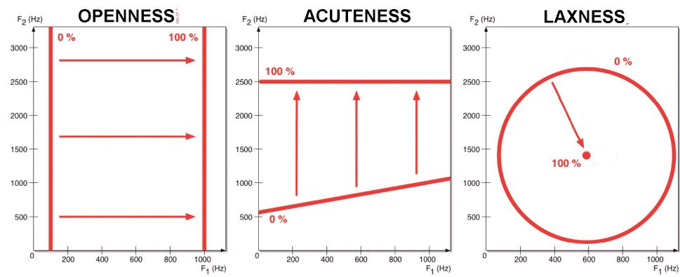 Figure 13: Simplified models of the equal-value contours in the (F\, F2) plane.  equal-value contours, the OPENNESS parameter Po is directly pro- portional to F). 