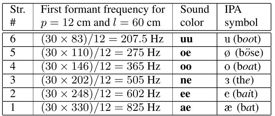 which is found for the first two local maxima of a comb filter *. In that way, one can see which “vowels” may be obtained by varying the plucking position from the middle of the string (uu region) to the bridge (ee region or further up depending on fundamental frequency of the string). For a given string, the absolute plucking position p will determine the vowel colour, regardless of the note that is played, since F; can also be expressed as the ratio c/4p (speed of sound over 4 times the plucking distance) which does not depend on f,. As a result, vowel colour is maintained for any note on a given string, except for relative plucking position R = 1/2 which is the case of an odd-harmonic only spectrum, perceived as a distinct timbre.  This table gives the first formant frequency calculated with Eg. (1) for the six strings of a guitar tuned with the standard tun- ing (EADGBE), together with the closest sound colour and corre- sponding IPA symbol, for a string length / = 60 cm and a plucking position p = 12 cm from the bridge. 