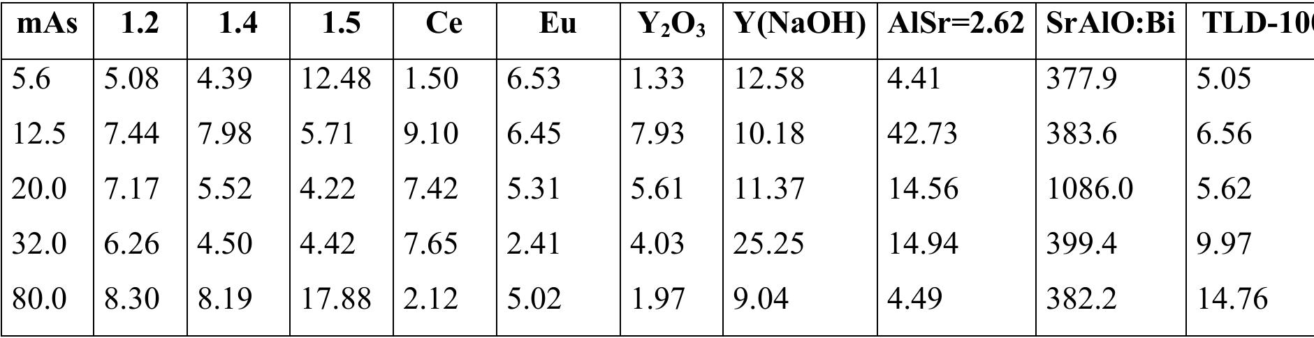 Tabla 3.4. Resultado de las mediciones dosimétricas 
