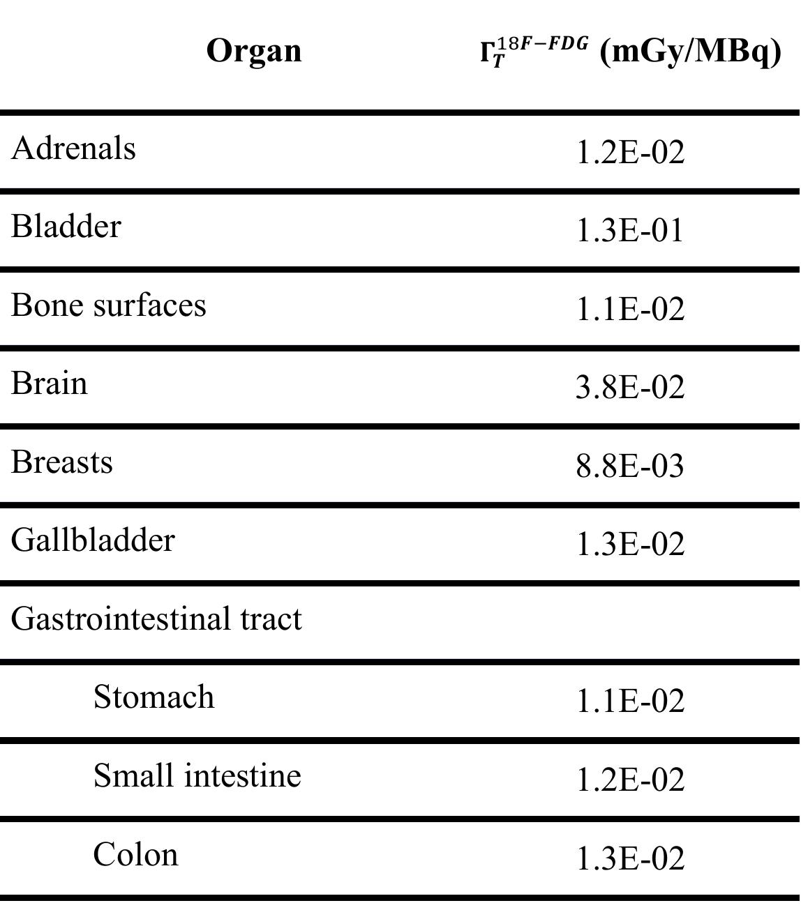 Table 3.- Absorbed dose per unit activity administered (mGy/MBq)  ISSSD 2017 Proccedings 