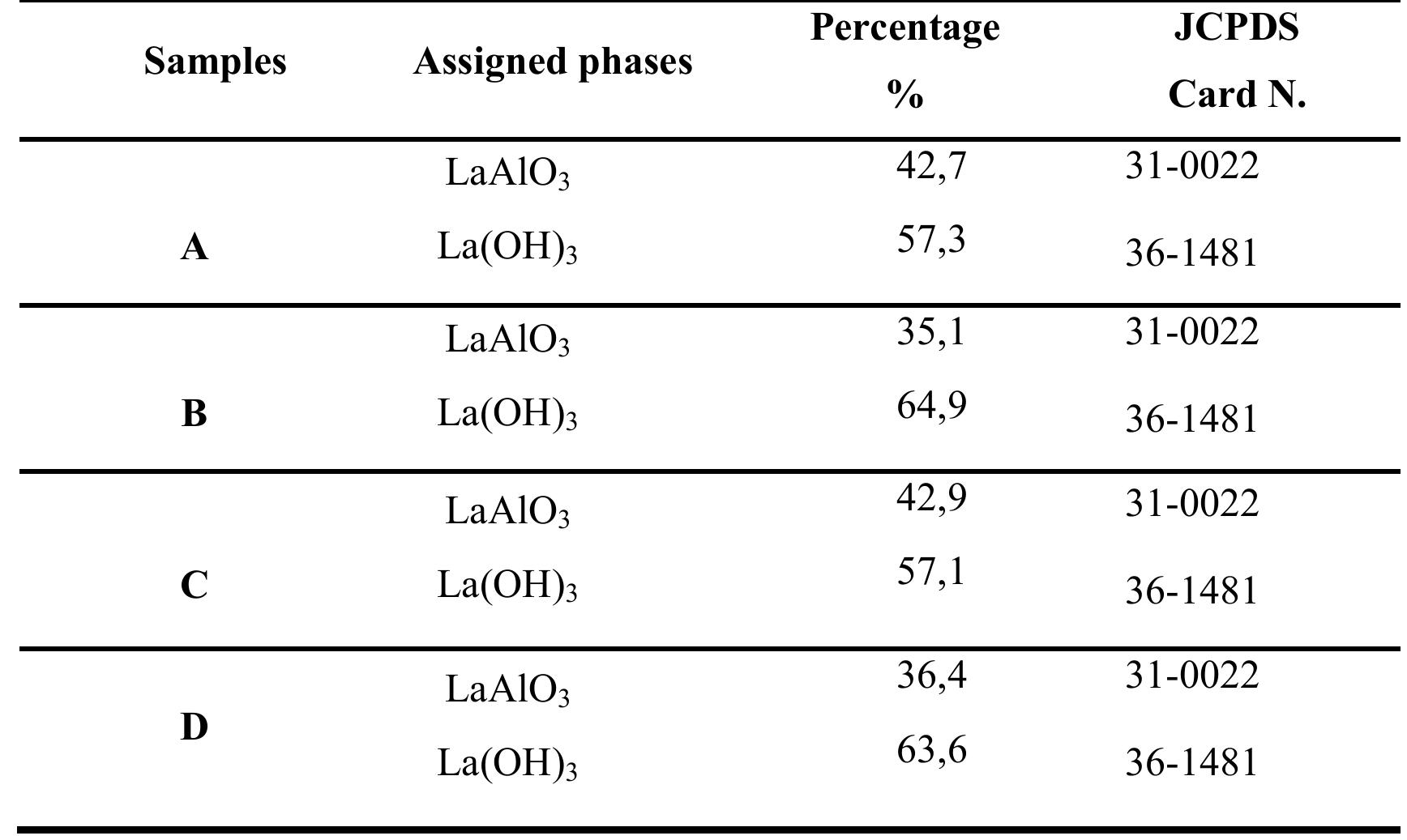 Table 2: Percentage of each material observed in XRD patterns  The UV-Vis absorption spectra were collected and the spectrograms plotted in Fig. 4, for samples A and B, and in Fig. 5 for samples C and D. Strong absorption bands, for wavelengths ranging from 190 to 220 nm, have been observed for all samples. These absorption peaks are assigned to the F center formation. Interestingly, a more intense  absorption band, centered around 230 nm, is observed only for carbon doped samples. Finally,  it is possible to see a wide absorption around 270 nm that has lower intensity, which is  The UV-Vis absorption spectra were collected and the spectrograms plotted in Fig. 4, for 