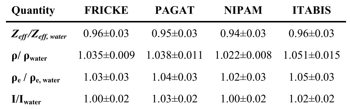 Figure 2 reports the photon mass absorption coefficient and total stopping power for the 