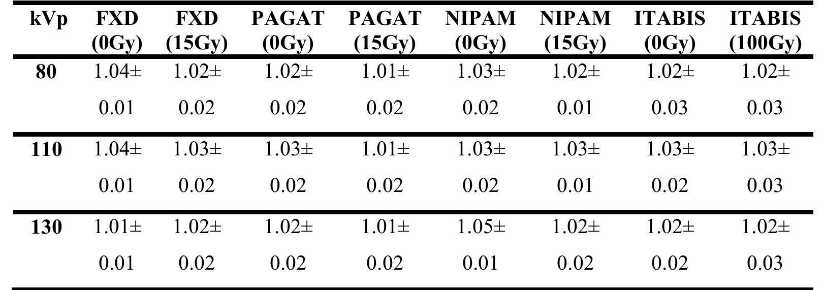 Table 4.- HU ratio with respect to water for the different irradiated and non-irradiated ge dosimeters.  