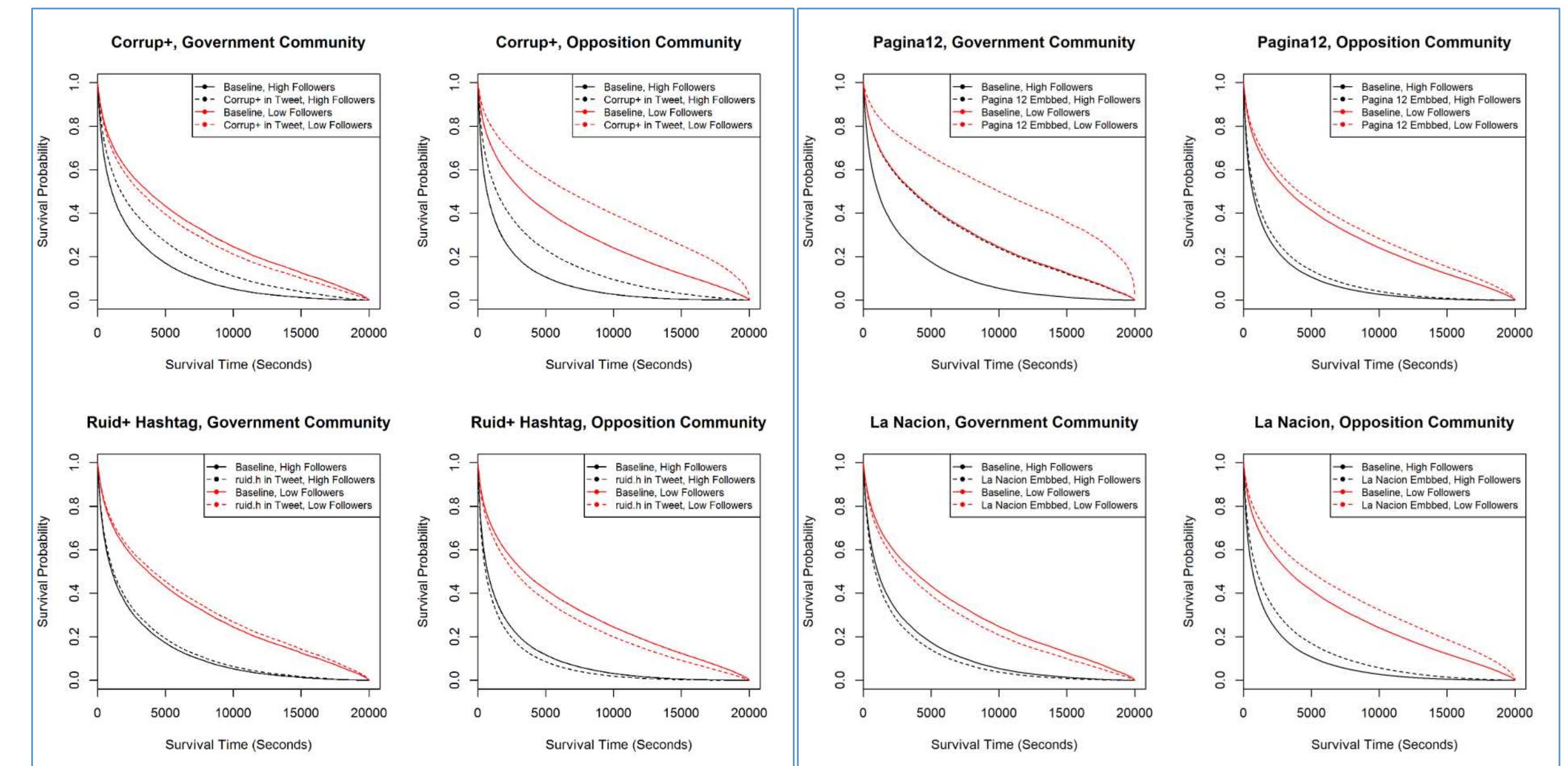 Figure 7: Survival probability of Proportional Hazard Cox models, with time-to-retweet as the dependent variable. Average survi\ rate in solid lines, with the effect of embedded term ( “Corrup+”, Ruid+) or embedded link (Pagina/12, La Nacion) in dotted lines. Lir are centered for original tweet posted by high- or low-importance user (High Followers ratio or Low Fallowers ratio). 