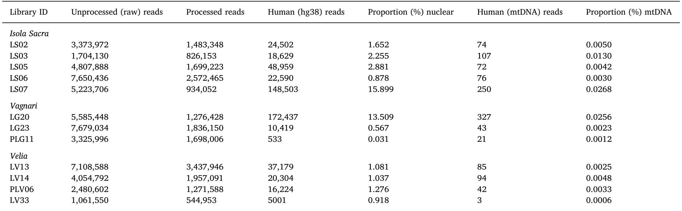 Pre-capture data of the prioritized Imperial period Italian adults as mapped to the human mitochondrial (rCRS, NC_012920) and nuclear genomes (UCSC hg38) (minimum 30 base pairs, mapping quality 30).  2002; Crompton et al., 2014). An unstable or epidemic malaria burden also fits with existing historical evidence for Imperial period Italy, particularly in consideration of the weather fluctuations characterizing the varied Mediterranean ecology (i.e., floods from the Tiber River, excess rainfall, humid temperatures, or droughts) (e.g., Bruce-Chwatt and de Zulueta, 1980; Sallares, 2002; Scheidel, 2003, 2009). Similarly, under the auspices of a growing Empire, factors of migration, resettle- ment, the slave trade, and war campaigns may further risk the im- portation of malaria from other regions, thereby contributing to epi- demic scenarios (e.g., Bruce-Chwatt and de Zulueta, 1980; Carter and Mendis, 2002; de Zulueta, 1994). 