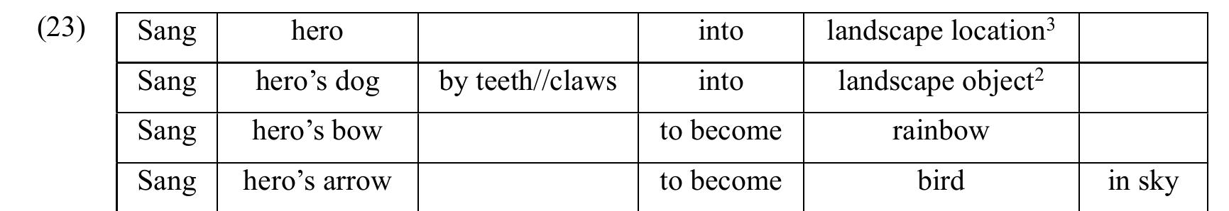 The series of elements in this multi  may be seen as distinct, but they are simu  Formal progres one in  sion. In the first element, there are t he third, and one in the fourth. The  form can be considered symbolic equivalents. They taneously elements of a coherent symbolic integer.  y, semantic parallelism in the second part of each element exhibits a decreasing  hree parallel verses, followed by two in the second, end of the pattern is marked in the fourth element  with an additional line that is not semantica  diagrap  ly parallel. The pattern is illustrated in the semantic  h in (23). Mention of the teeth // claws of the hero’s dog stands out in the diagraph, and  should be regarded as a consequence of using a conventional couplet as a pre-fabricated unit:  The progression in this variant is not so even in all performances in this dialect. Nevertheless, it remains apparent that the weight of duration is toward the beginning. Elsewhere in this volume, David Holm and Eila Stepanova observe that the amount of parallelism is an indicator of significance in the traditions they analyse. Here, the gradual decrease of parallelism seems to be a technique to keep emphasis on the first element, the fate of the hero. Subsequent elements reinforce the first element through symbolic parallelism without competing with its prominence. The hero’s dog, bow, and arrow are not otherwise mentioned in the epic, which underscores that their appearance serves to reinforce the symbolic integer of the hero’s dissolution into the landscape. 