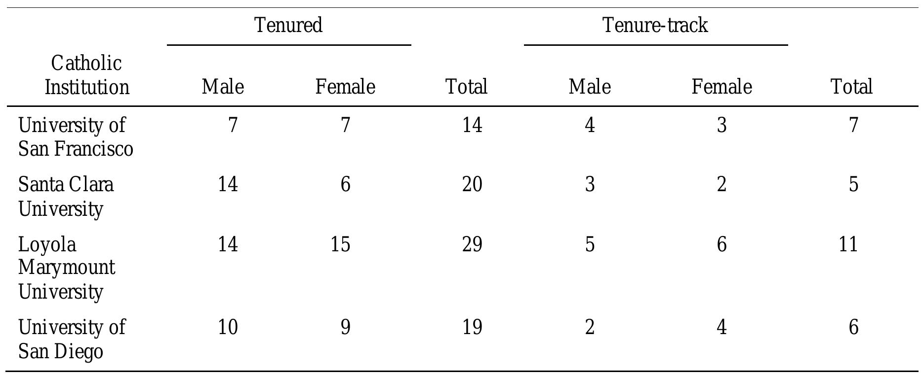Status for Academic Year 2009-2010  Data Collection  Catholic Institutions Combined Full-Time Hispanic Faculty by Gender, and Tenure  This research study utilized a combination of semi-structured and open-ended in- 